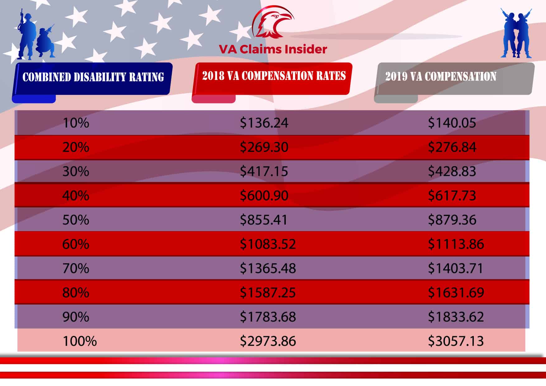 2019 VA Disability Compensation Pay Rates 2018 to 2019 VA compensation table