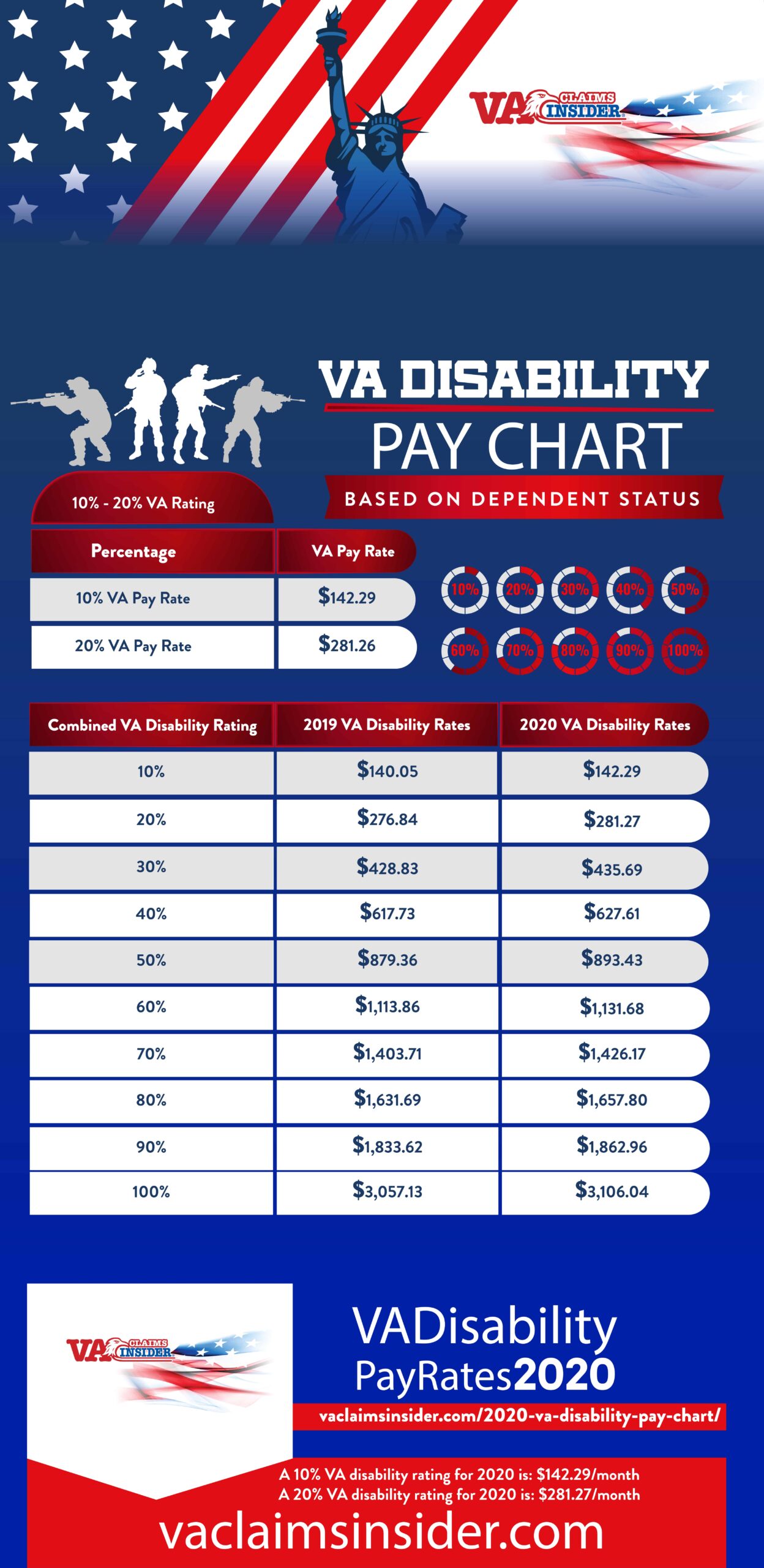 2020 VA Disability Pay Chart 2020 VA Disability Pay Chart