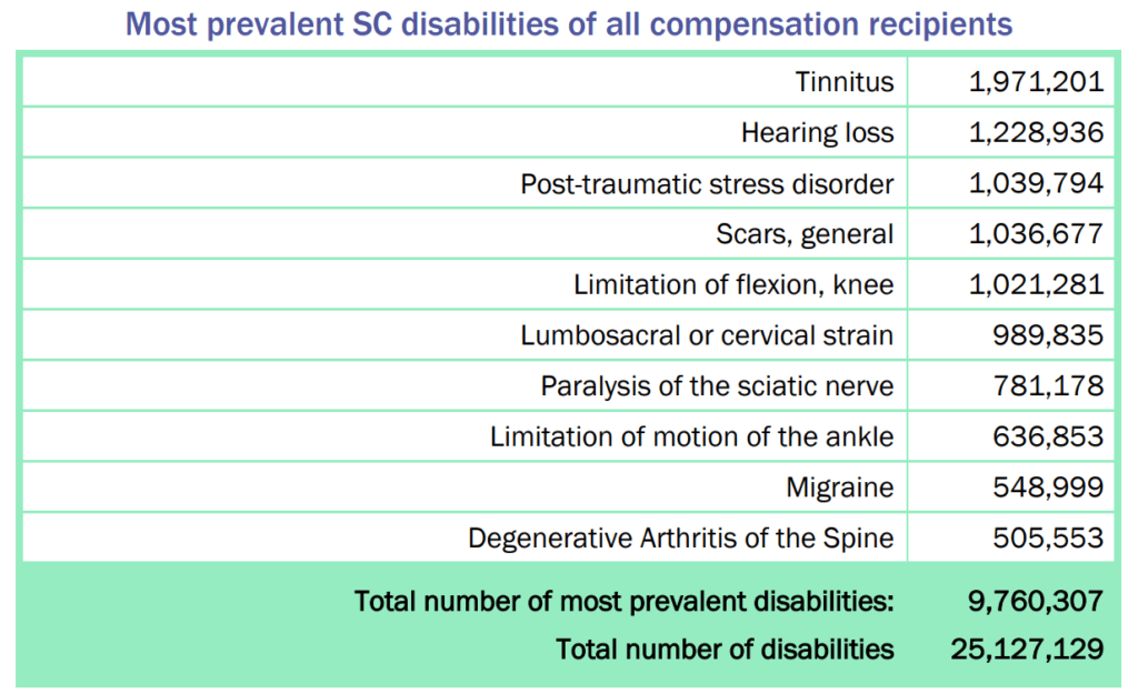 Top 3 Guaranteed VA Disability Claims Most Common Service Connected VA Disability Claims 1