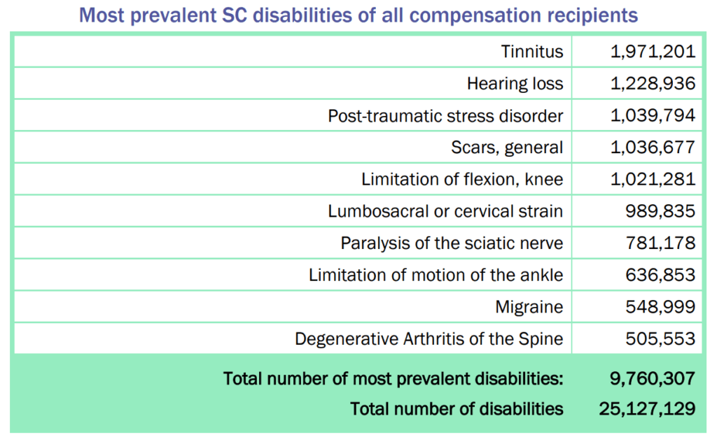 Top 10 Most Common VA Disability Claims