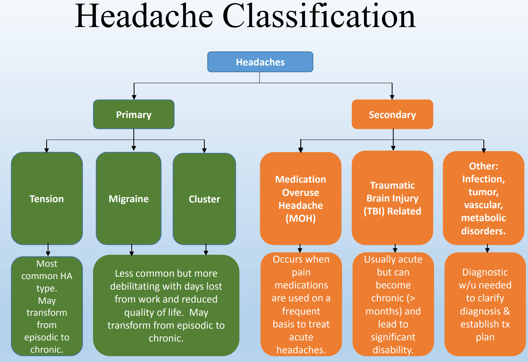 Headaches Classification Guide