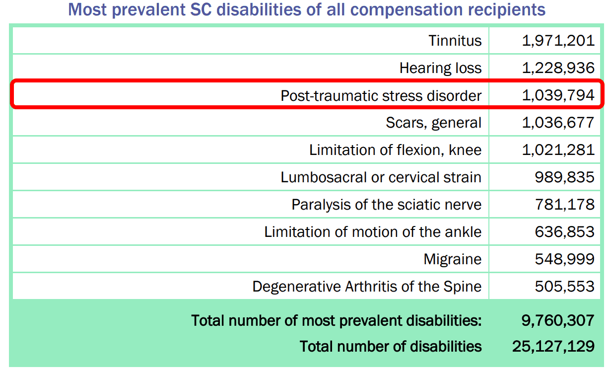 5 Tips to Increase Your VA Rating for PTSD (The Ultimate Guide for 2021) PTSD is the 3 most compensated VA claim