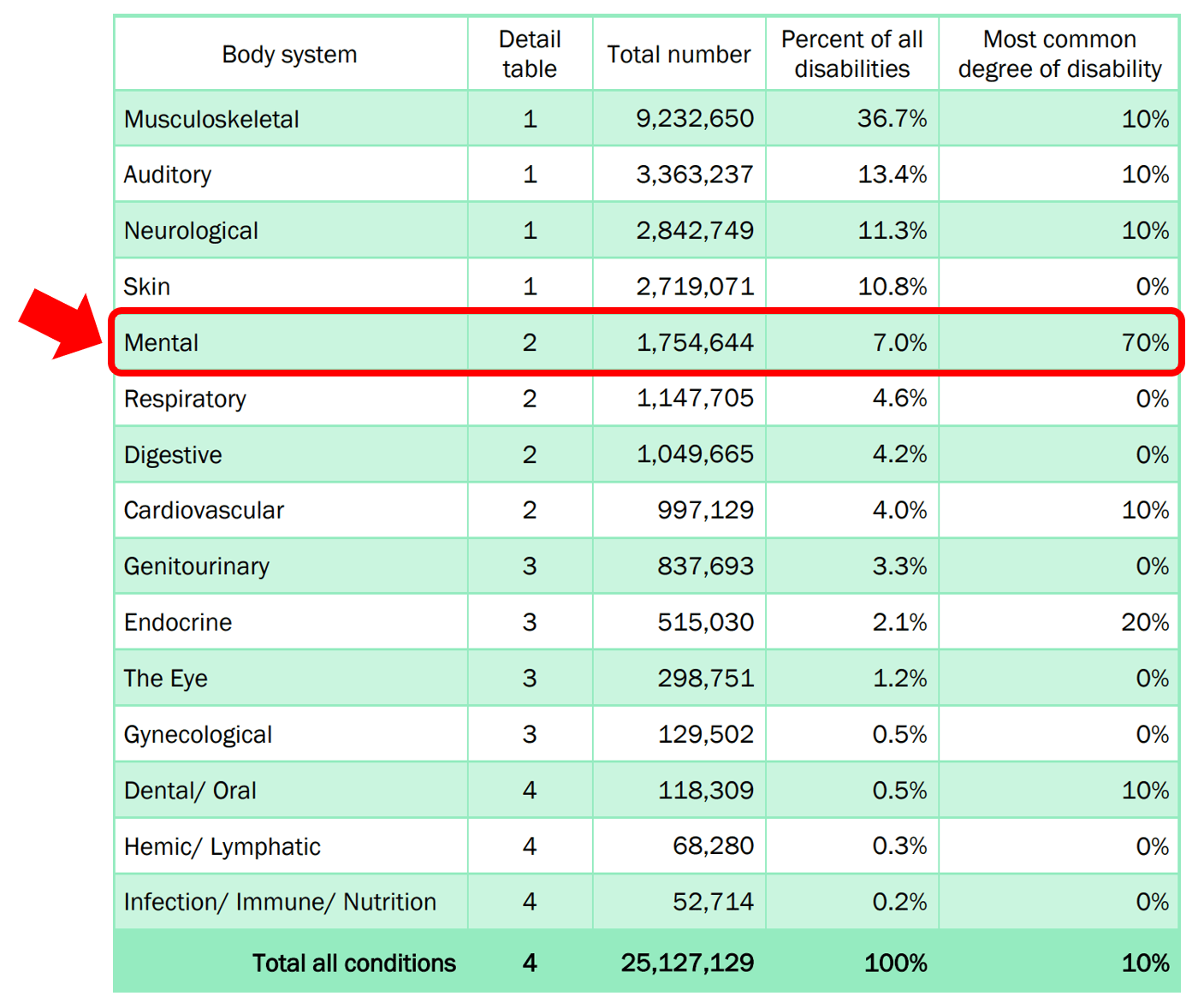 Average VA Rating for Mental Health Conditions is 70%