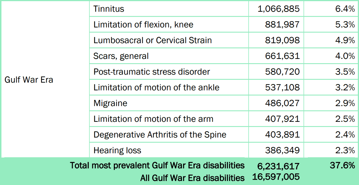 Most Common Claims for Gulf War Veterans