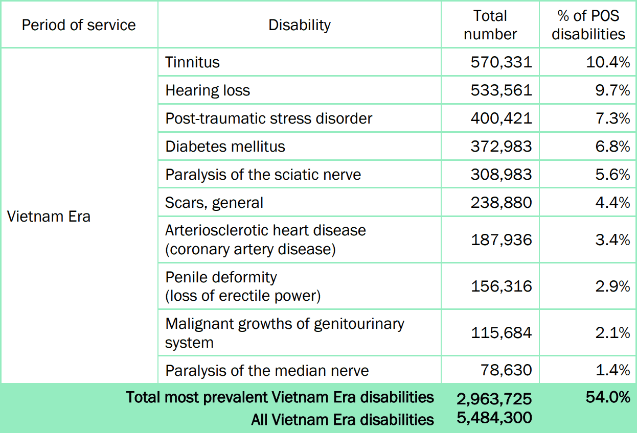 Top VA Claims for Vietnam Veterans