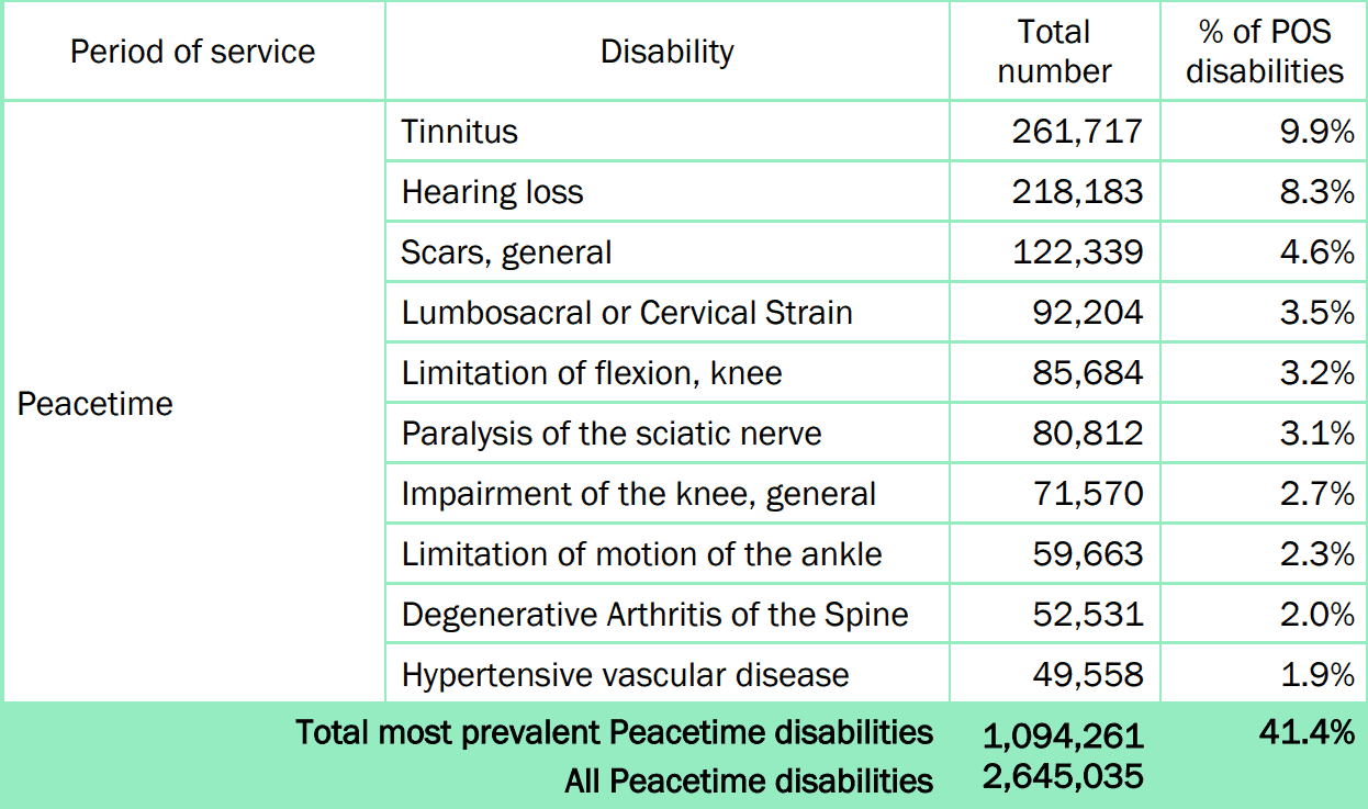 Most Common Disability Claims for Peacetime Veterans