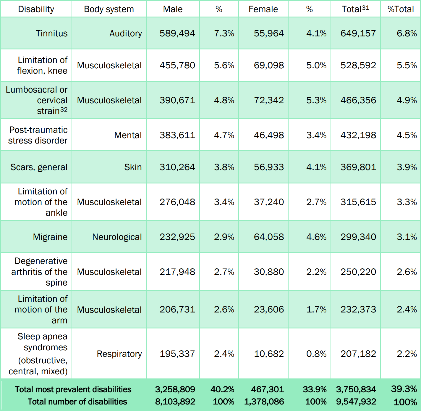 10 Most Common VA Claims for GWOT Veterans