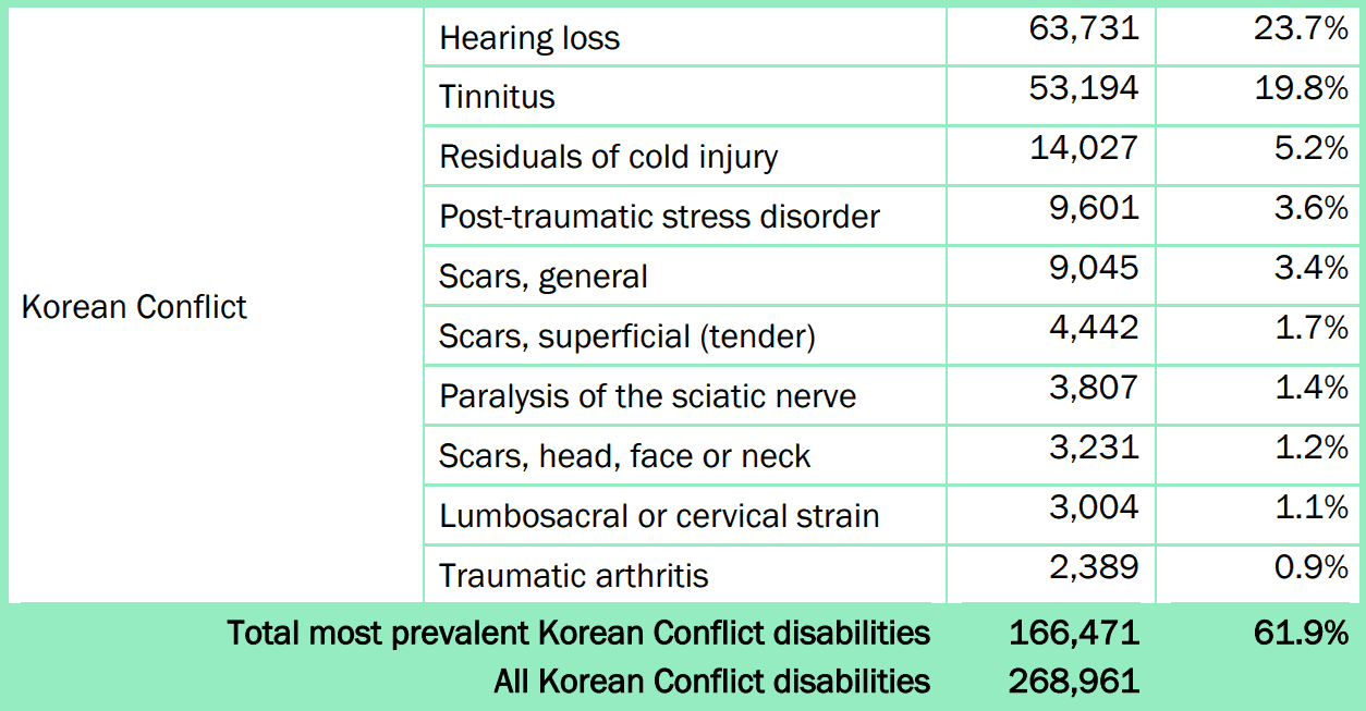 Most Common VA Claims for Korean War Veterans