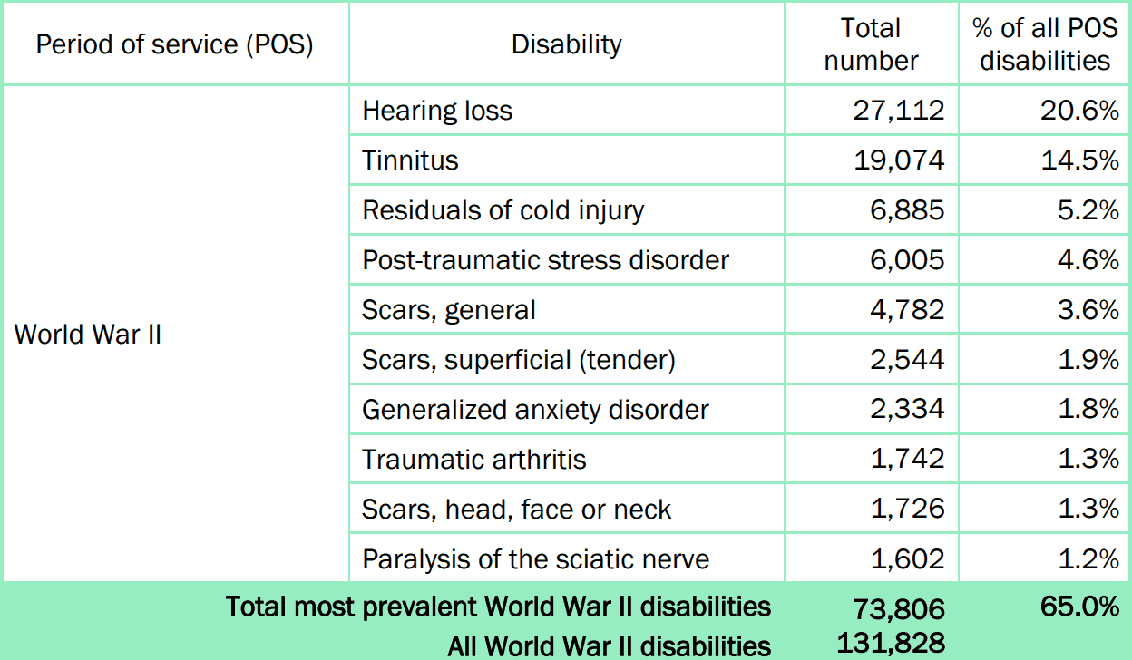 Most Common VA Claims for World War II Veterans