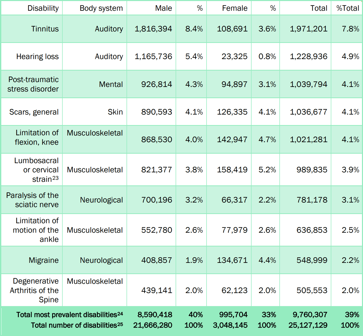 Most Common VA Disability Claims Data