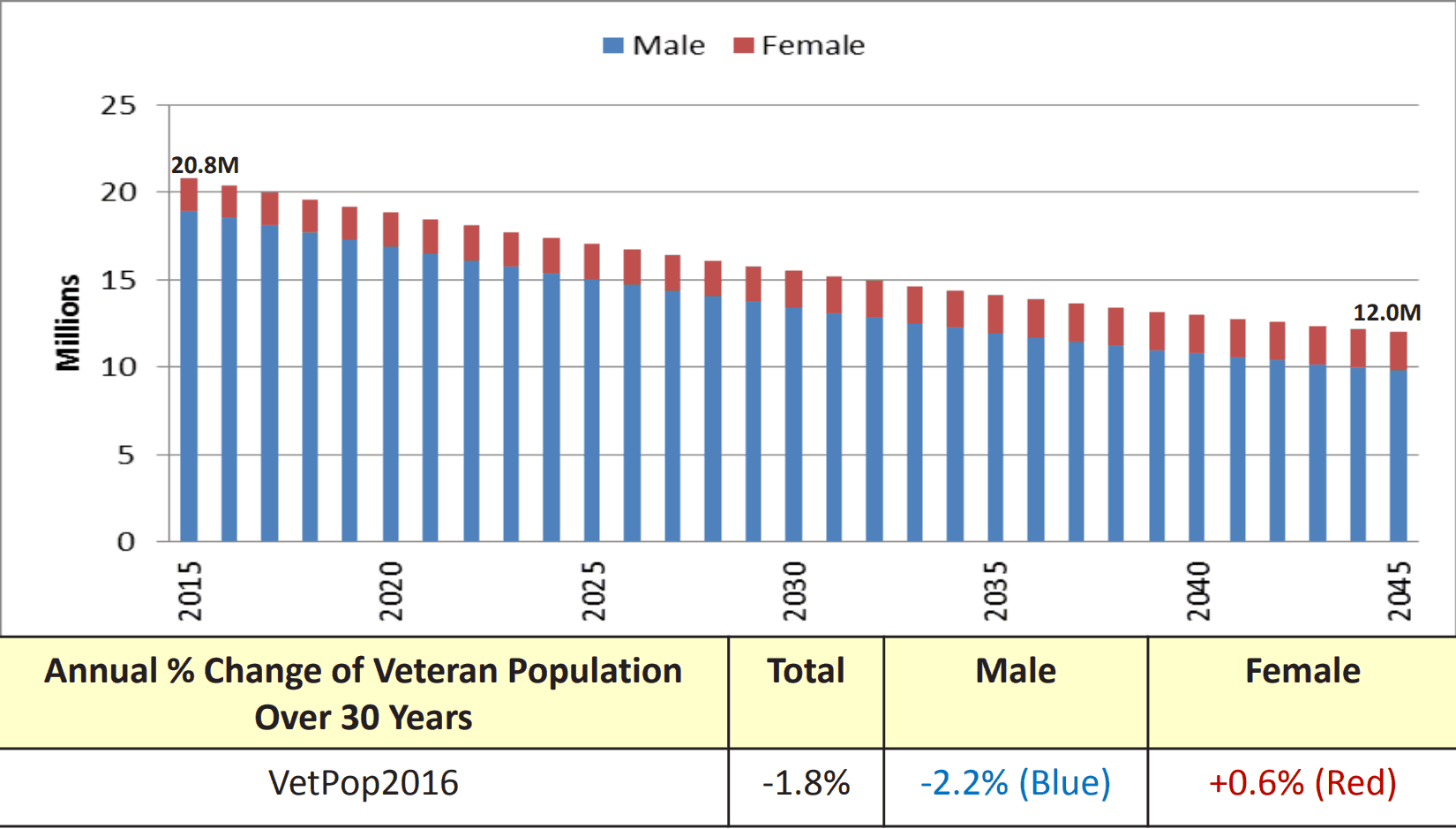 Total Number of Veterans in the US by Year