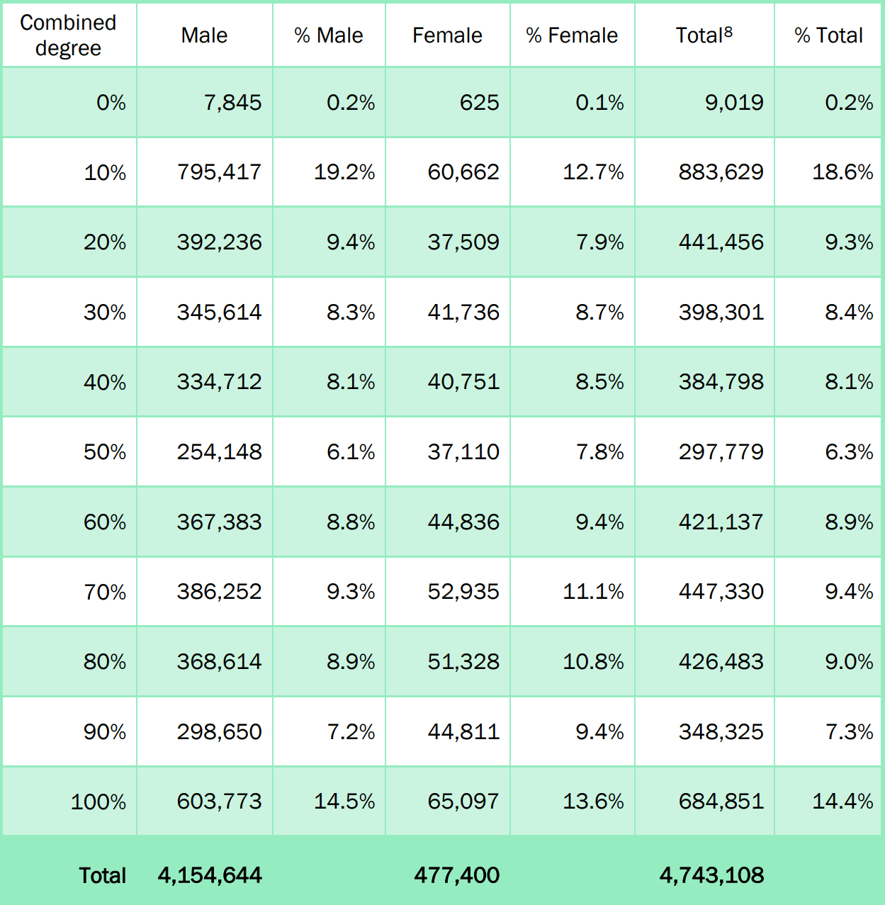 Total Number of Veterans with a Disability Rating from the VA