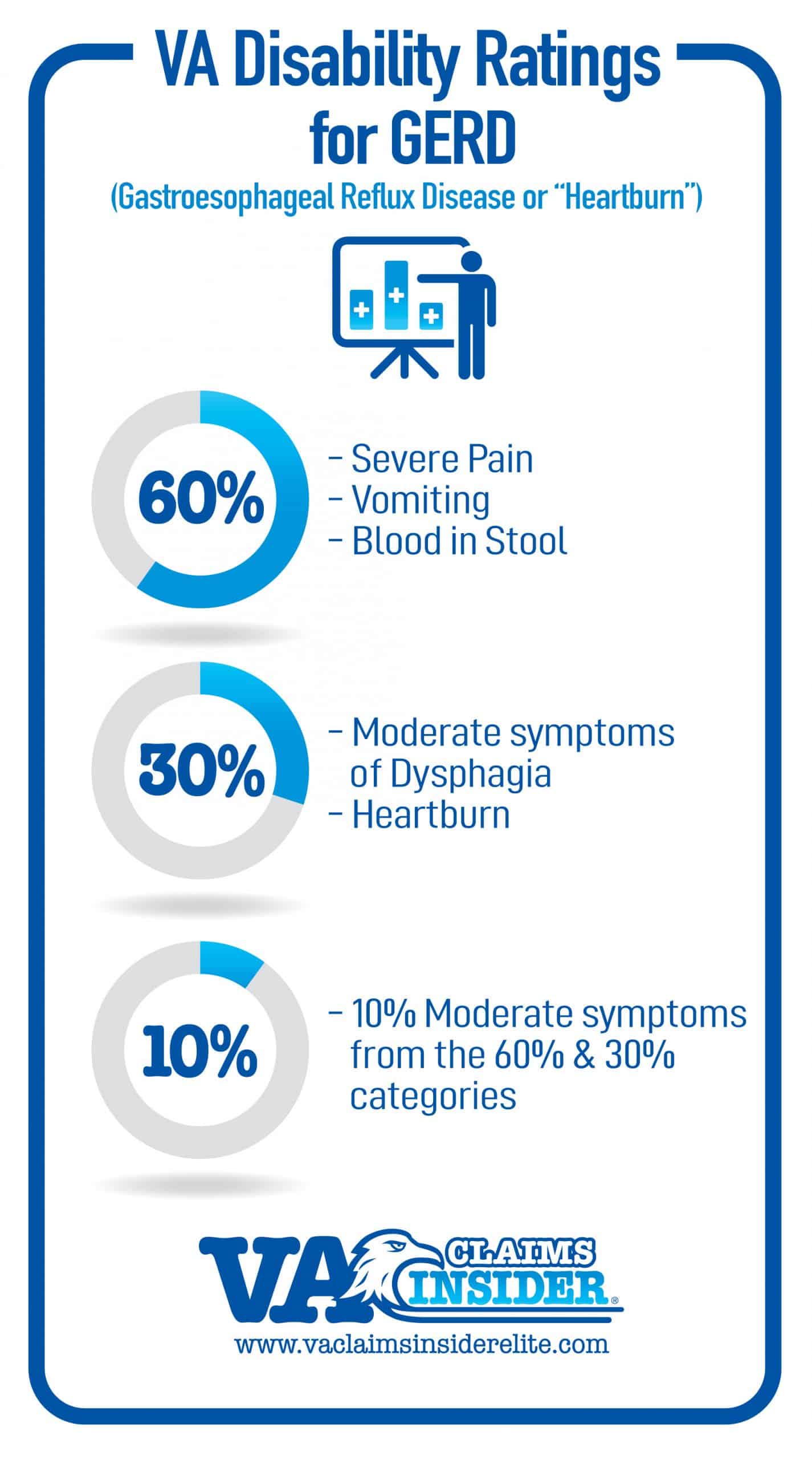 va disability percentages for conditions kidney